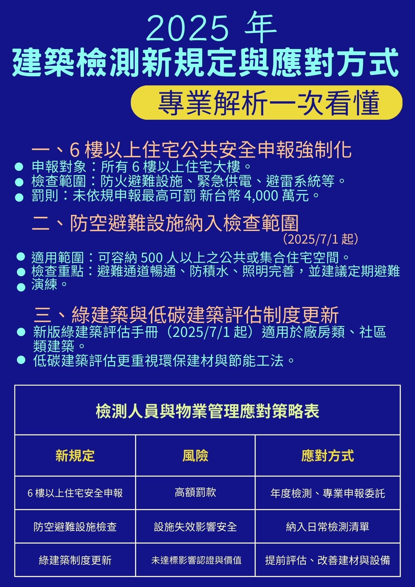 2025 年建築檢測新規定與應對方式｜專業解析一次看懂